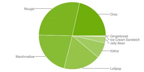 screenshot 2018 10 27 android pie still a no show in latest distribution numbers oreo adoption reaches new high1