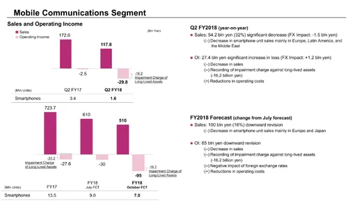 screenshot 2018 10 30 image from sony sold just 1 6 million smartphones in q3 losses to continue through 2020
