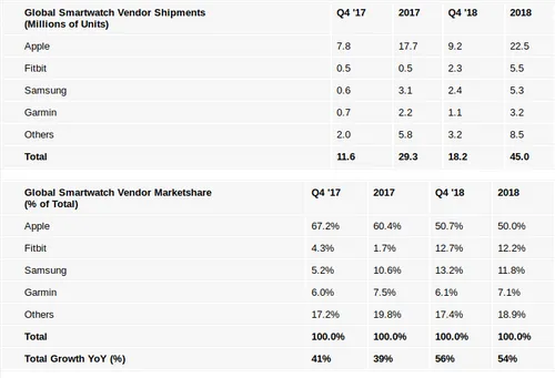 screenshot 2019 02 28 smartwatch market grew to record size in 2018 apple rules half of it