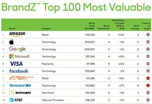 screenshot 2019 06 11 amazon dethrones apple as most valuable brand in the world
