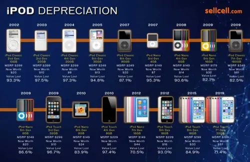 sellcell depreciation2 1 1024x664 1