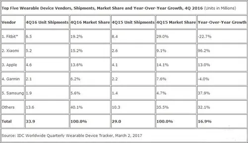 smartband shipments 2