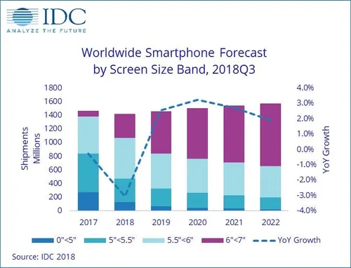 smartphone shipments by size