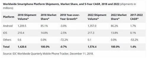 smartphone shipments