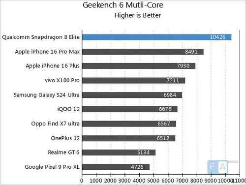 snapdragon 8 elite geekbench 6 multi core