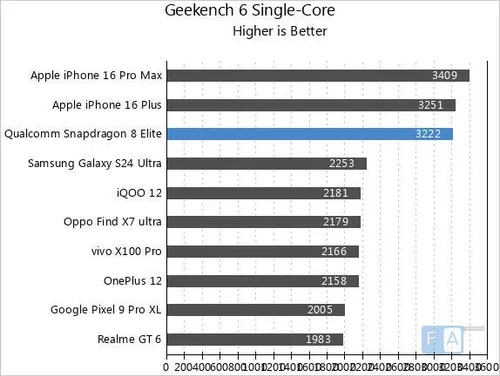 snapdragon 8 elite geekbench 6 single core