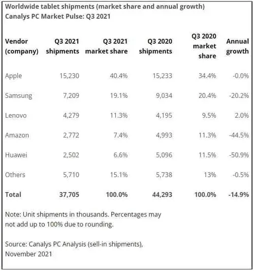 tablet shipments q3 1
