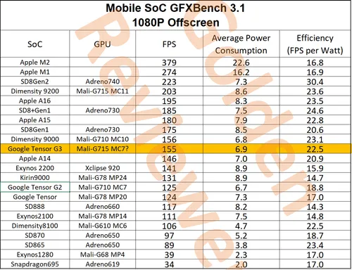 tensor g3 gfxbench 31