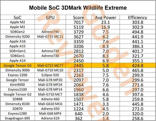 tensor g3 wildlife extreme