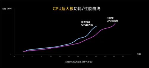 test xiaomi 12 cpu