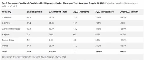 thumb7 global pc shipments idc