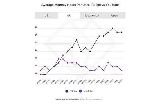 tiktok vs youtube uk