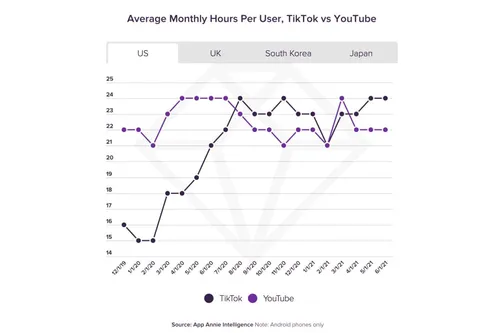 tiktok vs youtube us