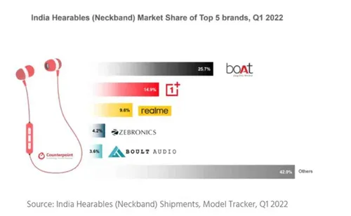 top 5 brands india neckband market share by counterpoint research