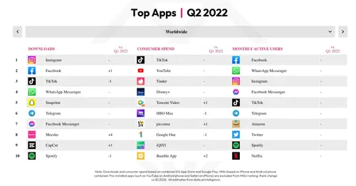 top apps q2 2022