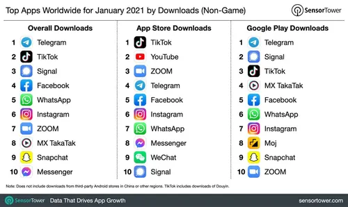 top apps worldwide january 2021 by downloads
