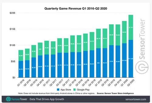 top grossing games worldwide q2 2020 1