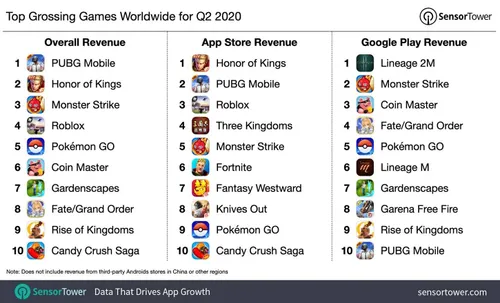 top grossing games worldwide q2 2020