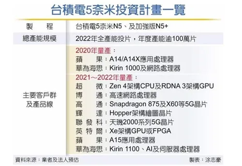 tsmc plan chipset kirin 1000 1
