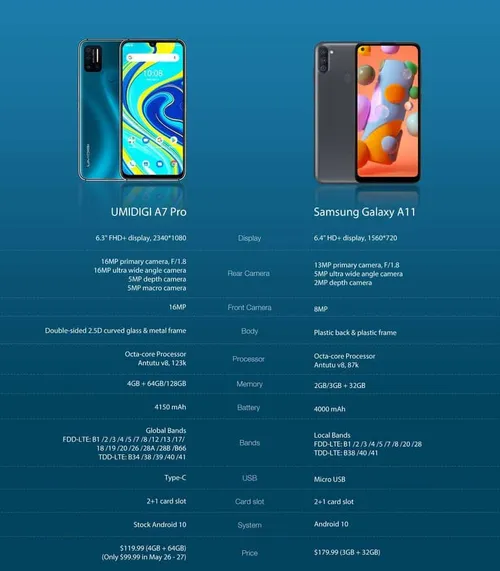 umidigi a7 pro vs samsung galaxy a11