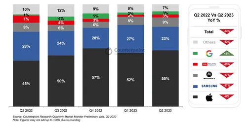 us smartphone shipment share by oem 2 1024x520 1