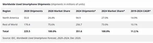 used smartphone shipment