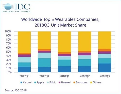 wearables a