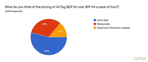 what do you think of the pricing of airtag 1024x431 1