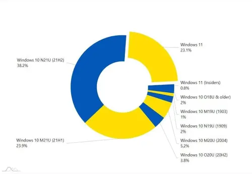 windows 11 market share
