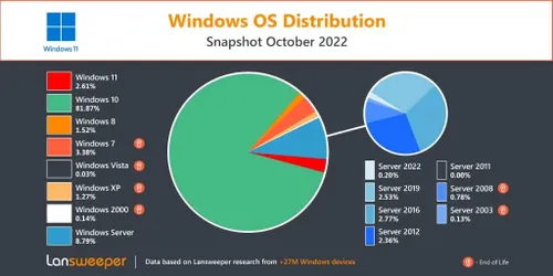 windows os distribution sep 2022