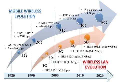 wireless technology evolution