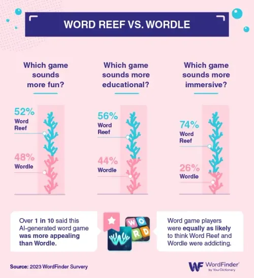 word reef vs wordle fun