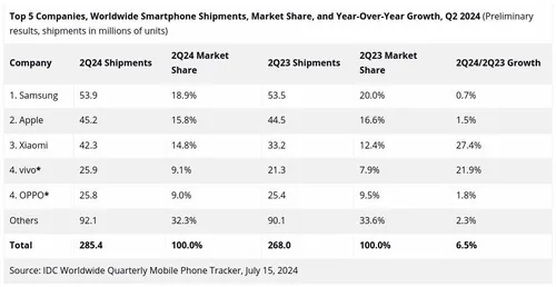 worldwide smartphone shipements q2 2024 idc