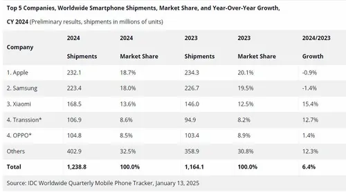 worldwide smartphone shipments 2024