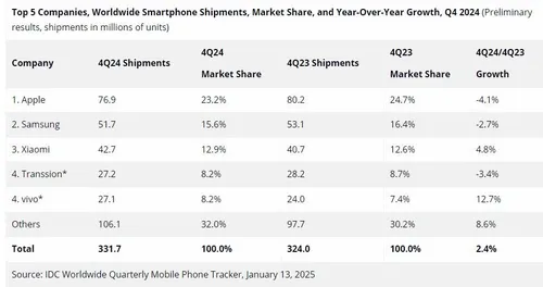 worldwide smartphone shipments q4 2024