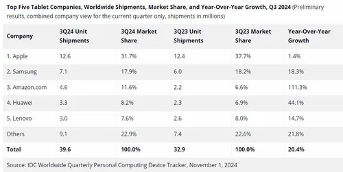 worldwide tablet shipments q3 2024