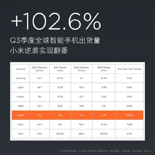 xiaomi 276 million shipments 2