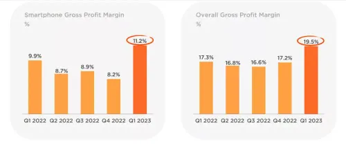xiaomi q1 2023 profit margin 1000w 422hjpg