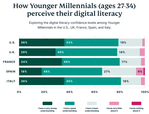 younger millenials and tech