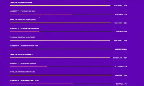 zimablade vs raspberry pi 4 benchmarks