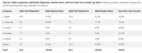 worldwide tablet shipment q2 2023 1024x388 1