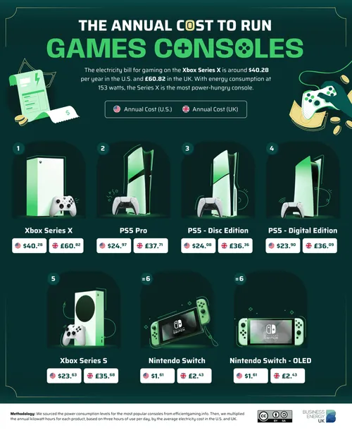 01 the annual cost to run games consoles scaled 1
