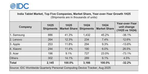 tablets market IDC