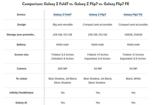 Samsung Galaxy Z Fold 7, Flip 7, and Flip 7 FE leak reveals specs, prices, and surprises