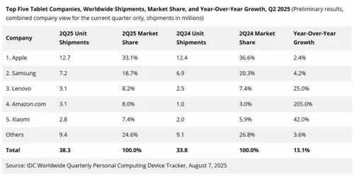 IDC tablet shipments