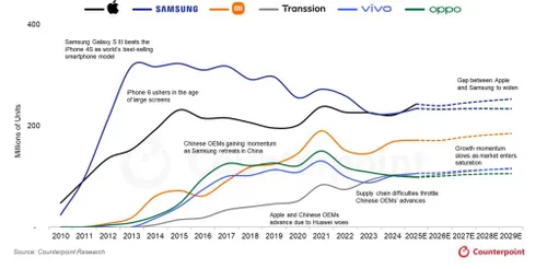 Global-Smartphone-Forecast-for-2