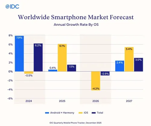 Worldwide-Smartphone-Shipment-Fo