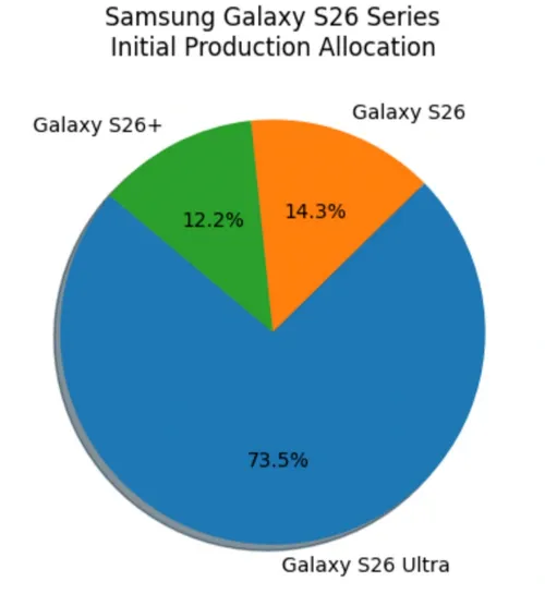 Samsung Galaxy S26 production a