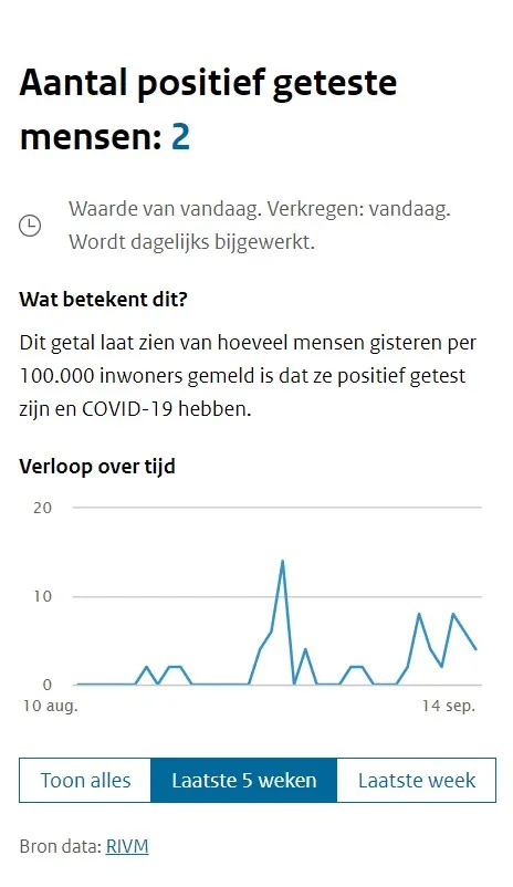 twee besmettingen dashboard 14 september