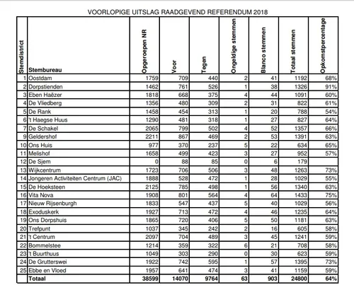 voorlopige uitslag referendum